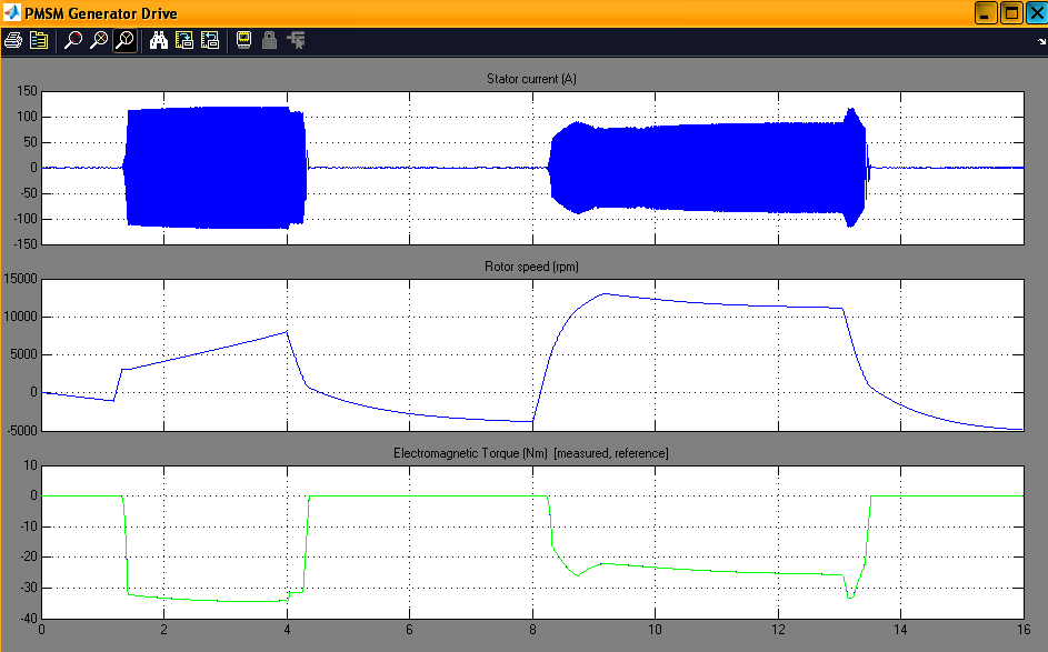 Ekkor a szinkronmotor átmenetileg kis értékű féküzemi állapotba is kerül, majd kb. 30 Nm-rel és kb. 5 kw körüli, kissé növekvő teljesítménnyel önállóan hajtja a járművet a 8.