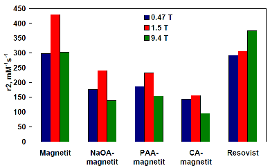 hanem egy maximum görbének megfelelő lefutású. A Resovist kivételével mindegyik mágneses folyadék esetén a maximum értéket 1,5 Teslán, vagyis a klinikai MRI készüléken mérve kaptuk.