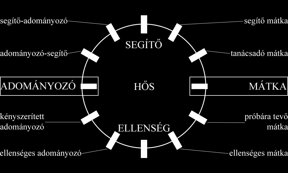 Saját kutatásom módszere Vlagyimir Jakoljevics Propp morfológiáját választottam a fanfiction-ök analíziséhez, mert véleményem szerint ez a mesei alaktan kiválóan alkalmas a történetek vizsgálatára.