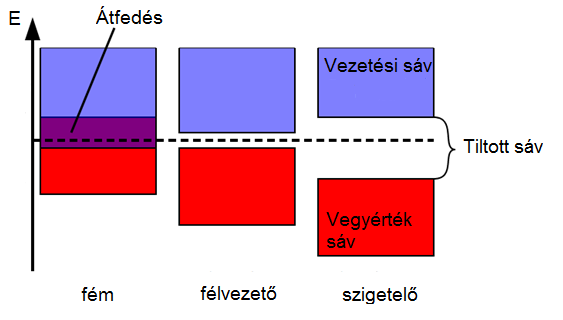 SÁVSZERKEZET - ISMÉTLÉS A fémek és félvezetők vezetési tulajdonságait az elektron- és kristályszerkezet határozza meg.