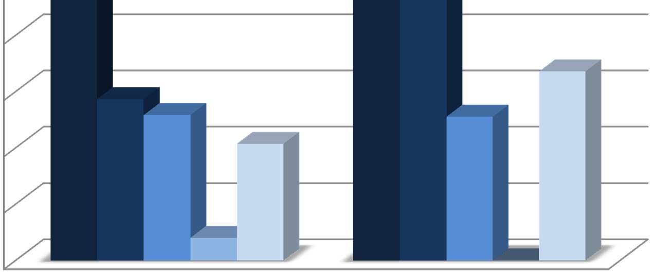 Legutóbbiaktív év finanszírozási forrásai 90% 80% 78,4% 80,9% Paktumtámogatási pályázati forrás Százalékok átlaga 70% 60% 50% 40% 30% 20% 10% 0% 28,7% 33,6% 25,8% 20,7% 25,5% 4,0% Menedzsment