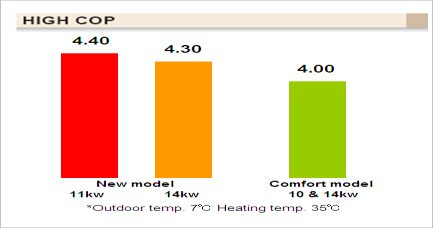 Hatékonyság COP összehasonlítás (14 kw) Kondició: T külső7/víz35 Gyártó FG D M H