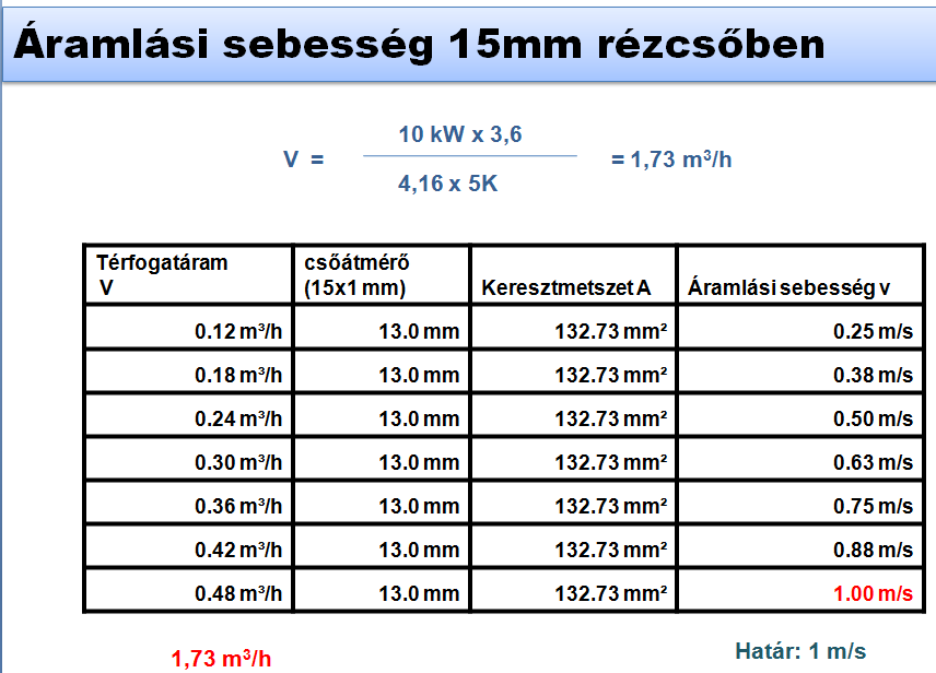 Csőátmérők kérdése ΔT= 20 K esetében 10kW