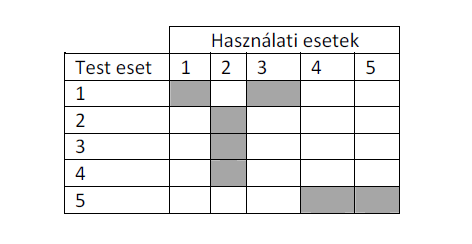 Teszt tervezési technikák 4. A "vak tyúk is talál szemet" elv alapján esetleg olyan hibára is fényt deríthet, amelyre a determinisztikus tesztek tervezése során nem gondoltunk. 5.