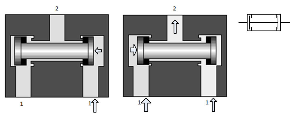 Kétnyomású szelep (ÉS elem) A kétnyomású szelepnek szintén két bemenete van (mindekttő 1-es jelöléssel) és egy kimenete (2).