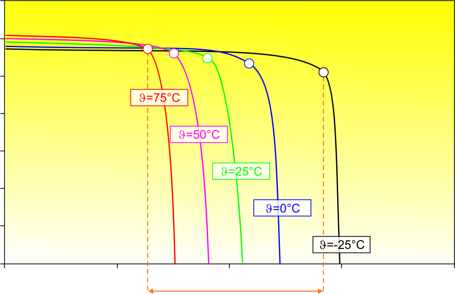 Modul áram [A] Napelem technológiák Kristályos szilícium modul I-V görbéi különböző napelem hőmérsékletek esetén állandó