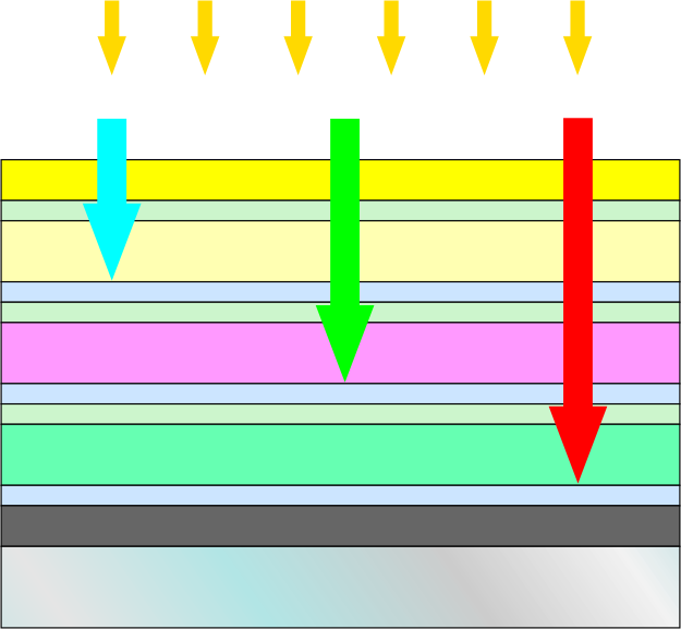Három határréteges amorf szilícium (a-si) napelem keresztmetszet Mindegyik cella egy megadott spektrum tartományra érzékeny rövid hullámhosszú fény közepes hullámhosszú fény hosszú