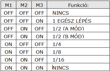 Csatlakozás nyitott kollektorú jelhez (közös anód) Mikrolépés beállítása: Mikrokapcsoló sor M1, M2, M3 tagja állítja a mikrolépést. A táblázat szerint.