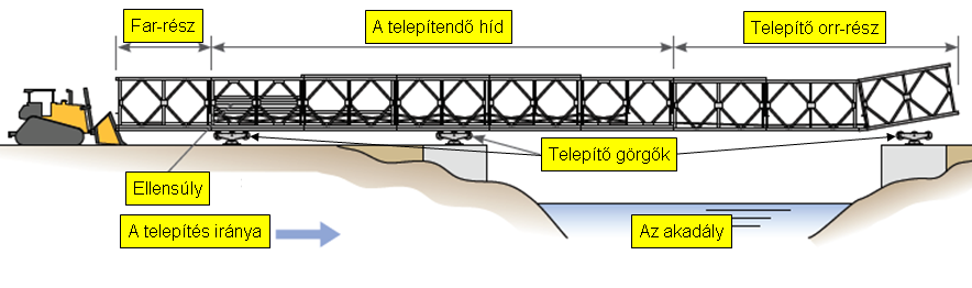 A híd építése az akadály egyik oldaláról speciális technológiával történik. Az építési területen előkészítésre kerülnek a híd betolását (behúzását) biztosító saruk és alátámasztó görgők.