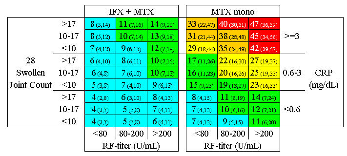 MTX-et még nem szedő betegek Gyors progresszió (%)