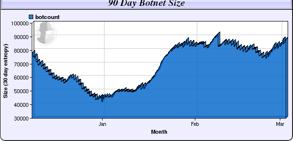 Botnetek