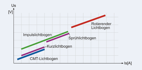 CMT ciklust és utána három impulzust, hogy a beolvadást és a varratgeometriát a hideg tiszta CMT és a viszonylag forró impulzushegesztés között optimáljuk. A 4.