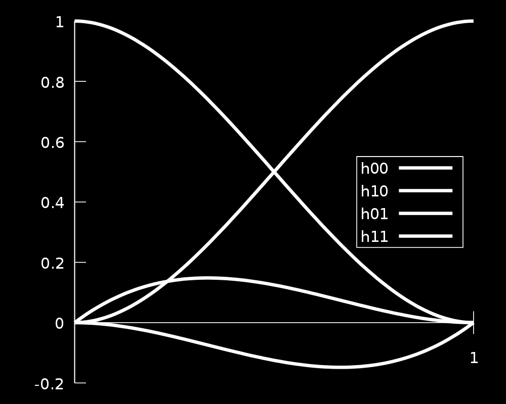 Harmadfokú Hermite bázis Kitérő - geometriai folytonosság A szemünknek nem csak az lesz folytonos, ami parametrikusan is az Nem teljesen szabatos matematikai definíciókat következnek A geometriai