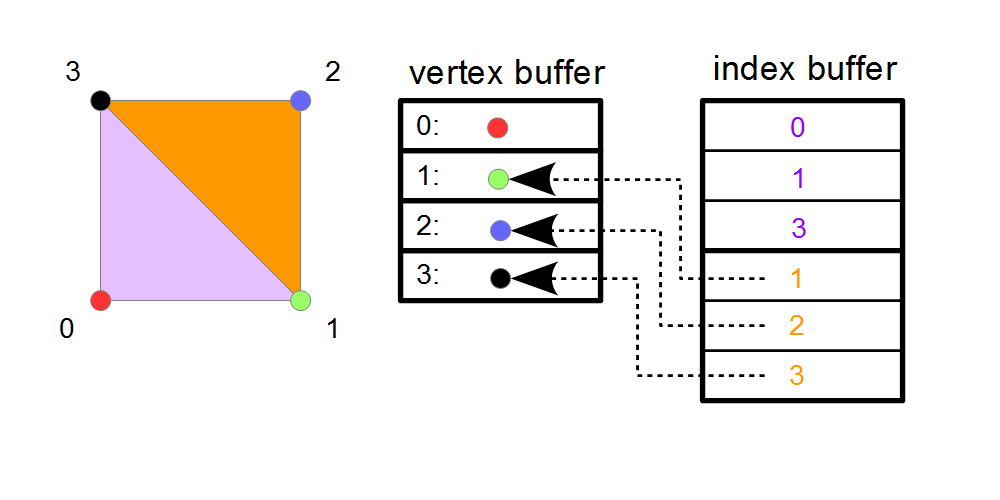 Index puffer Index puffer Példa Példa folyt. Vegyünk egy N N db négyzetből álló rácsot! Mennyi adatot kell eltárolnunk ehhez? Mérete index puffer nélkül: 4 csúcs/négyzet, N N négyzet: 4N 2 csúcspont.
