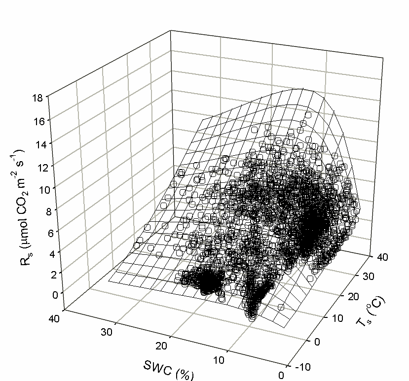 5.ábra: A talajlégzés (R s ) abiotikus hatótényezőktől (T s : talajhőmérséklet, SWC: talajnedvességtartalom) való függése [(1) egyenlet, 2011-2012 adatsor, Bugac]. Egy kör: lásd 4.