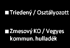 HULLADÉKGAZDÁLKODÁSI MUTATÓK ÉS TUDNIVALÓK / UKAZOVATELE ODPADOVÉHO HOSPODÁRSTVA Év Rok Hulladék mennyisége tonnában/ Množstvo odpadu v tonách Vegyes Összesen KH Osztályozott Celkom Zmesový Triedený