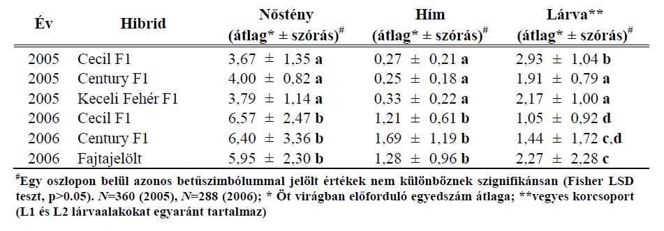 IRODALMI ÁTTEKINTÉS ki különbség a fajták között (2. táblázat).