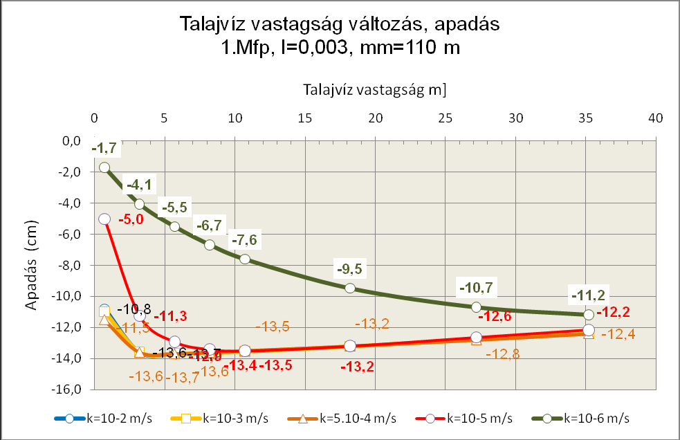 3.) Visszaduzzasztás, apadás meghatározására szolgáló grafikonok Összefüggést tártam fel a különböző vastagságú áramló talajvíz és az útjába