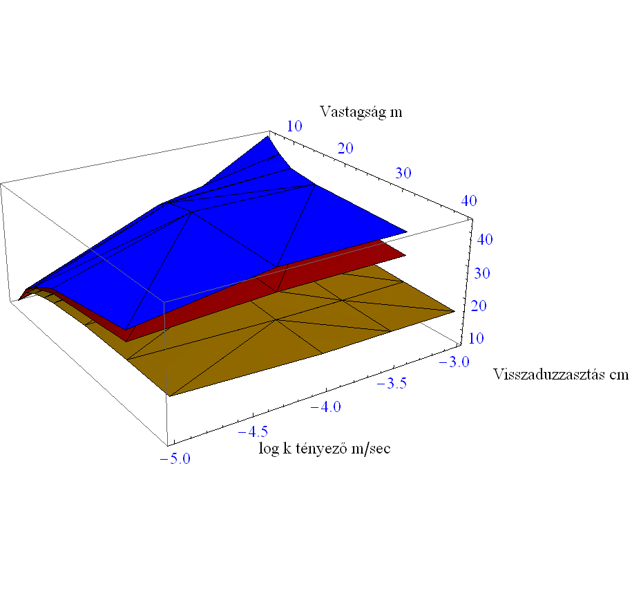 F.15 Szivárgási tényező vastagság műtárgyméret változás 3D - visszaduzzasztás label1=graphics[{text["vastagság m",{-5,- 2}]},ImageSize200,TextStyleDirective[Black,Large]];