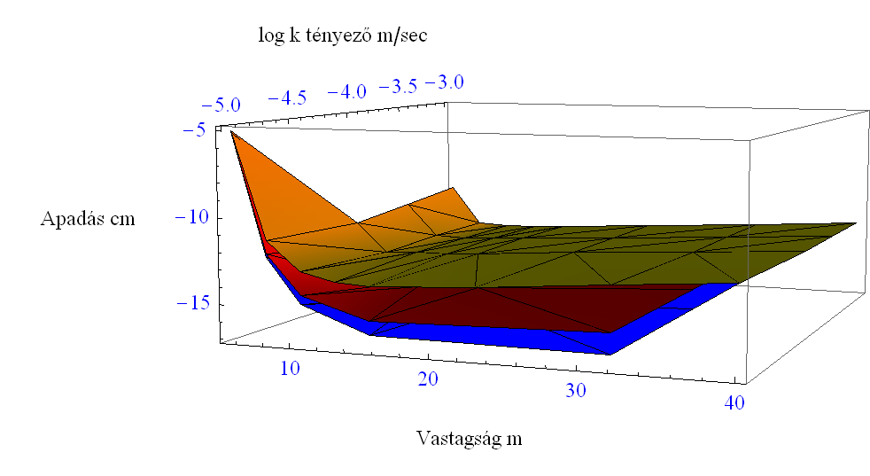 F.16 Szivárgási tényező vastagság műtárgyméret változás 3D - apadás label1=graphics[{text["vastagság m",{-5,- 2}]},ImageSize200,TextStyleDirective[Black,Large]]; label3=graphics[{text["apadás