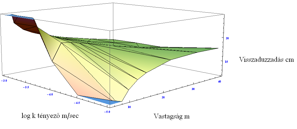 Visszaduzzasztás 4.10.a. ábra A talajvíz vastagságának változása visszaduzzasztás 4.
