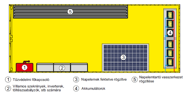 Egy új ötlet Rendszer főbb elemei Napelemek Szélturbina A rendszer szállítására, tárolására és telepítésére