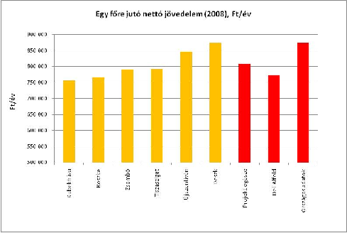 Jövedeli viszonyok A településekre vonatkozó jövedeli adatokat a VÁTITEIR adatbázis szolgáltatta.