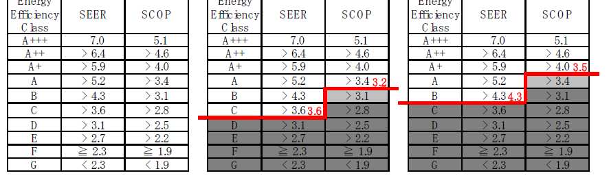 berendezésekre. SCOP/ SEERérték fontos szerepe. 3 lépcsős szabályozás Az első lépcső(q2) 2011-ben kezdődött.