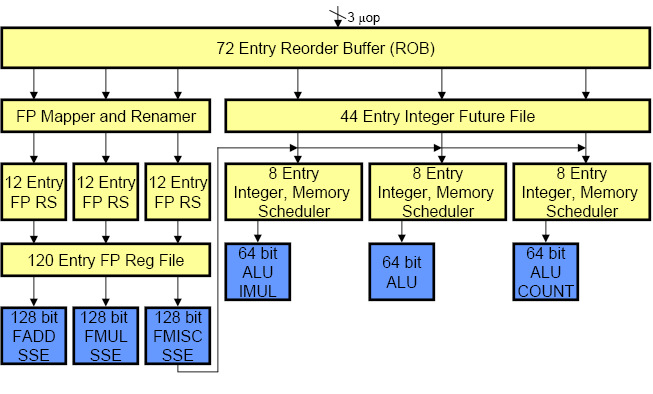 AMD Opteron AMD K10 mikroarchitektúra 12 lépcsős pipeline ALU: 3 végrehajtóegység