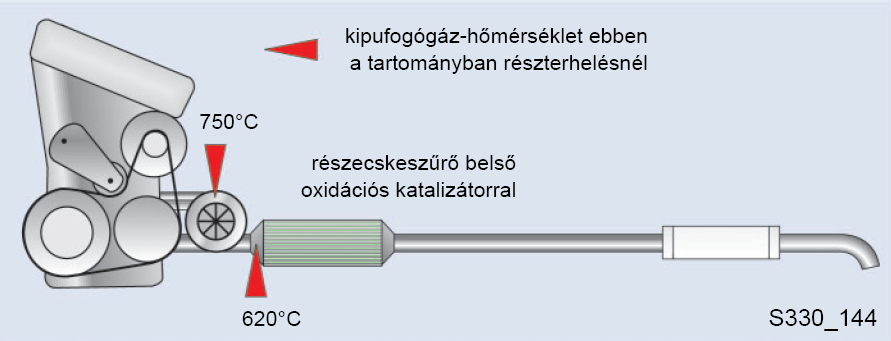 Részecske kibocsátás csökkentés a motoron kívül adalékkal A motor és a részecskeszűrő közötti nagy távolság megtétele közben a kipufogógáz lehűl, és a részecskék