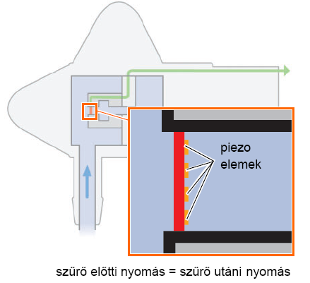 Részecskeszűrő nyomásérzékelő G450 A telítettség alacsony: a membrán nyugalmi