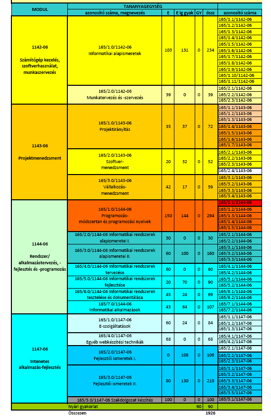 Szakmai program Informatikai alkalmazásfejlesztő internetes