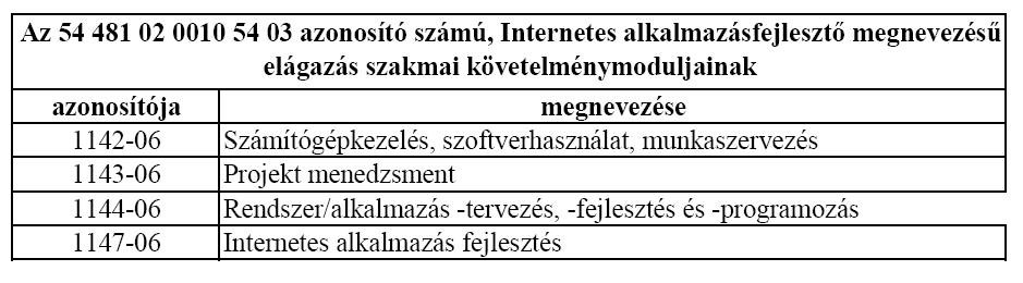 Szakmai program Informatikai alkalmazásfejlesztő internetes alkalmazásfejlesztő elágazás IV.