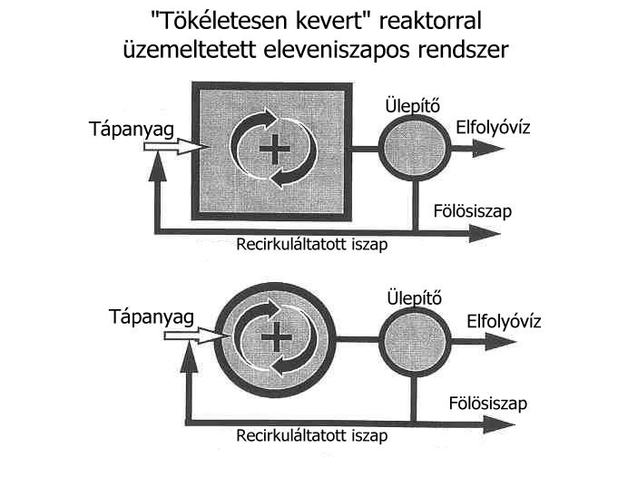 Reaktor konfigurációk Több ponton történő levegő betáplálás Több ponton történő nyers szennyvíz betáplálás Több ponton történő recirkuláció Reaktor konfigurációk Complete stirred tank reactor (CSTR)