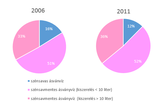 gyerekeknél ez az érték 40% [4, 5]. 1990 óta világszerte több mint 125%-kal növekedett a palackozott ivóvizek fogyasztása [6].