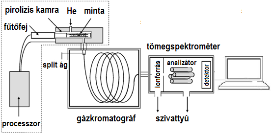 A kromatogram komponenseinek mennyiségének meghatározására a csúcs alatti terület integrálását használjuk. 2.4.5.