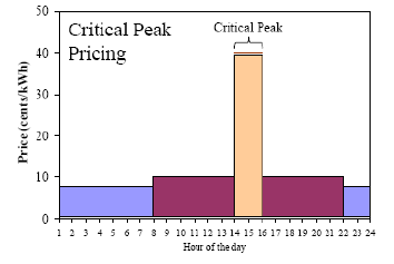 Time-of-Use IEA DSM