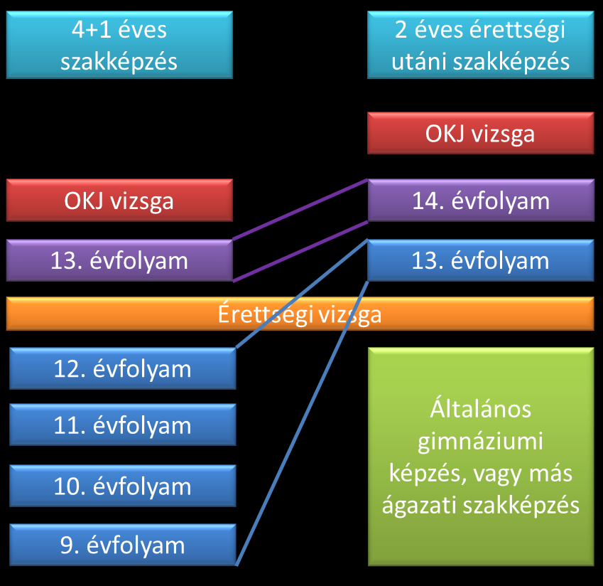 A másik lehetőség az 2 éves érettségi utáni szakképzés. Ebben az esetben a képzés bemeneti feltétele az érettségi. A kétéves képzés kizárólag szakmai ismereteket tartalmaz.