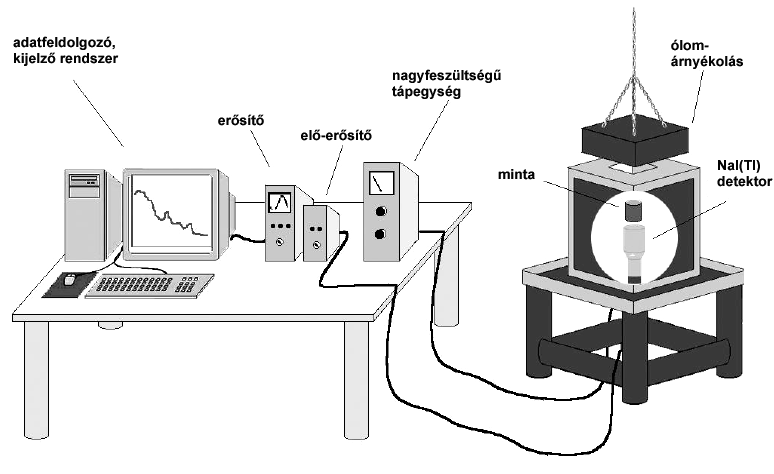 15. A radioaktív sugárzások mérése a környezetben 213 szcintillációs kristályt és a fotoelektron-sokszorozót optikailag illesztik (szilikon olaj).