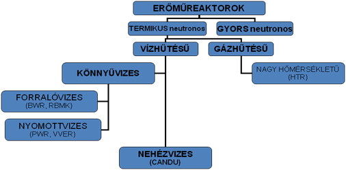 3. A hasadáson alapuló energiatermelés alapjai 25 Lehetséges árnyékoló anyagok: víz, paraffin, polietilén, ólom, vas, wolfram, boral (B4C-Al mátrixban), beton.