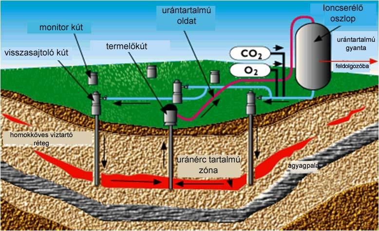 oxidálják, és urán nátrium-uranil-karbonátként mobilizálódik, és oldatba kerül: 2UO 2 +O 2 2UO 3 UO 3 +2NaHCO 3 Na 2 UO 2 (CO 3 ) 2 +H 2 O.