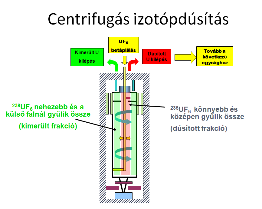 64 Atomenergetika és nukleáris technológia 7.8. ábra: A centrifugás izotópdúsítás 3.