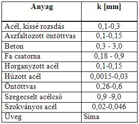 Csővezetékek hidraulikai méretezése Moody különböző mérések alapján összeállított egy táblázatot is, amelyben a szokásos csőanyagok érdességét felsorolta, ezt az 5.