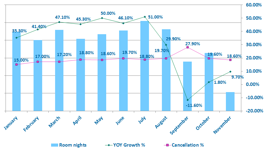 Szobaéjszaka forgalom 2015-ben YTD adatok a 2015.11.10-ig beérkezett foglalások alapján Expedia, Inc. Minden jog fenntartva.