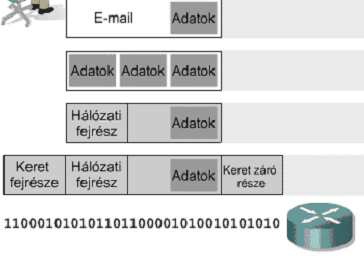 A beágyazási folyamat részletes ismertetése Adatbeágyazási példa Application Header + data Alkalmazási réteg Layer 4: Transport Layer Layer 3: Network Layer A