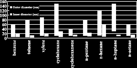 Comparison of the outer and inner diameters of the carbon nanotubes produced of different