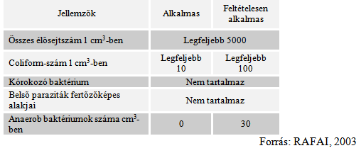 GAZDASÁGI HASZONÁLLATOK TARTÁSTECHNOLÓGIÁJÁNAK HIGIÉNIAI KÉRDÉSEI 1. táblázat: Az ellenőrző ivóvíz vizsgálat vizsgálati irányai 2. táblázat: Ivóvíz bakteriológiai és parazitológiai határértékei 3.