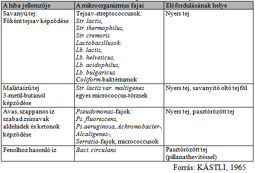 TEJTERMELÉS ÉS TEJTERMÉKEK ELŐÁLLÍTÁSÁNAK HIGIÉNIÁJA 4. táblázat: Mikrobás szag- és ízhibák a tejben 6.