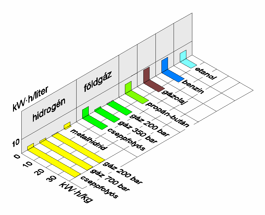 Energiatartalmak összehasonlítása Egységnyi térfogatra vetítve