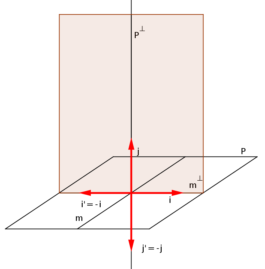 1.8. O(3) SZERKEZETE 45 1.3. ábra. A gyakorlatban szükségünk van általános tengelyű forgás mátrixára. Legyen a tengely irányvektora (a forgássík normálvektora) n és tegyük fel, hogy n = 1.